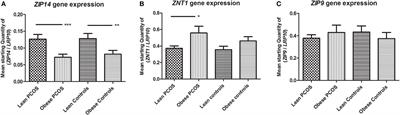 Expression Patterns and Correlations with Metabolic Markers of Zinc Transporters ZIP14 and ZNT1 in Obesity and Polycystic Ovary Syndrome